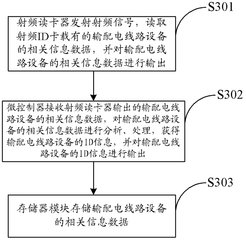 Transmission and distribution line equipment management system and management method based on RFID (Radio Frequency Identification Devices)