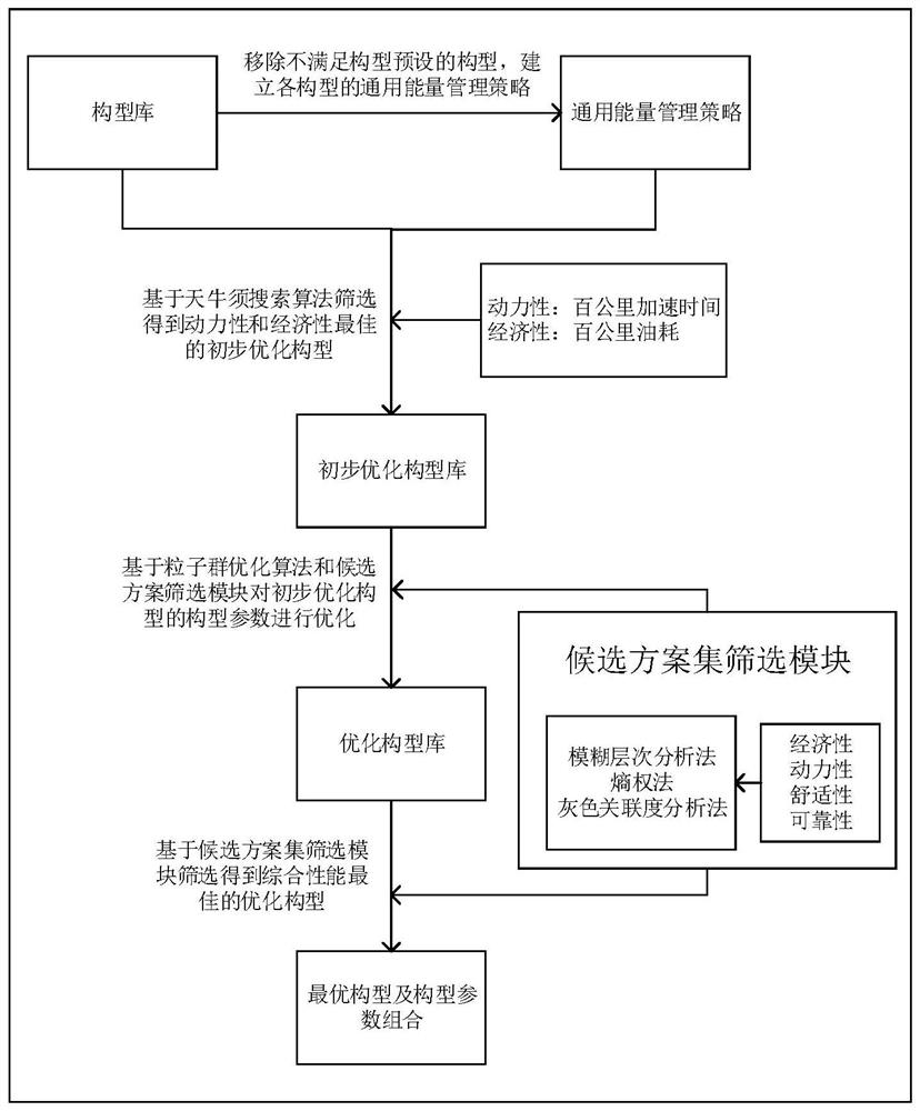 A configuration optimization method for a dual planetary row power-split hybrid power system