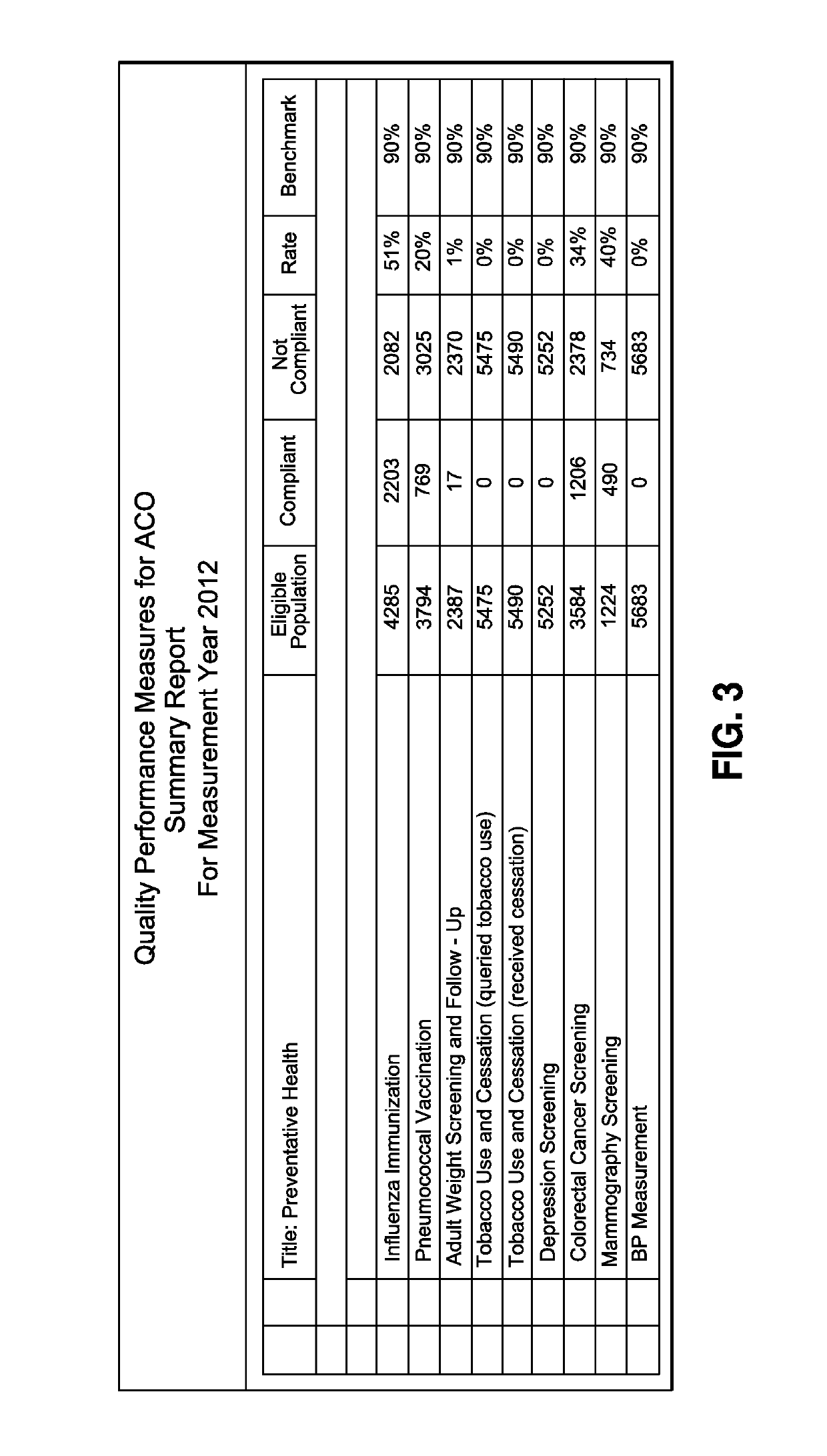 Methods for administering preventative healthcare to a patient population