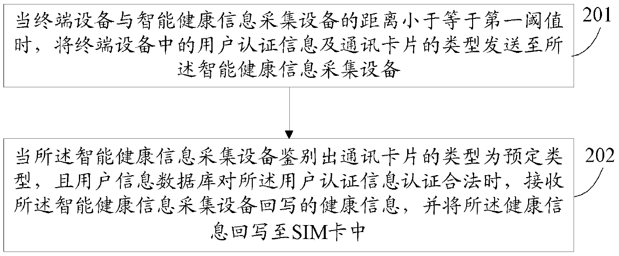 Health information processing method, health information collection equipment, terminal equipment and system