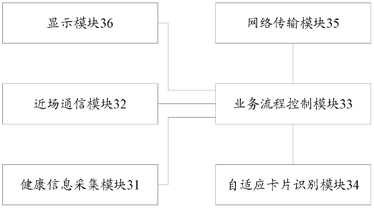 Health information processing method, health information collection equipment, terminal equipment and system