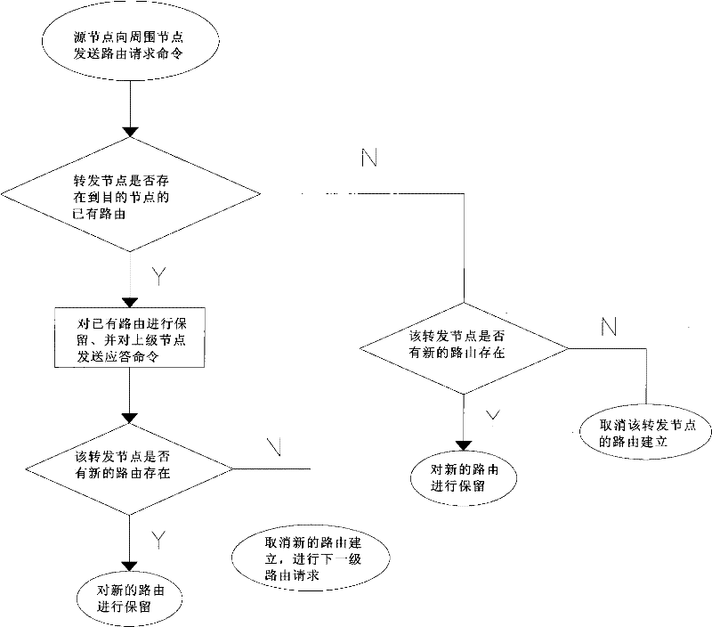 Multi-route establishment method and parallel data transmission method of wireless sensor network