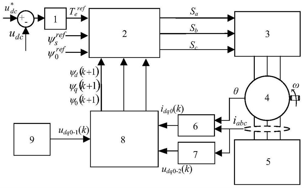 A model predictive flux linkage control method for semi-controlled open-winding permanent magnet synchronous generators