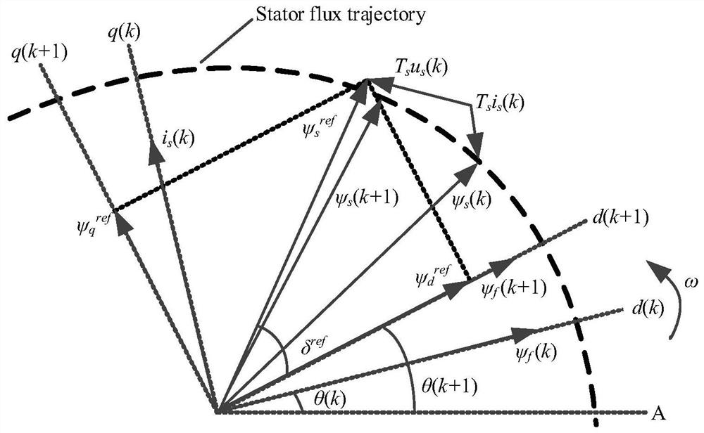 A model predictive flux linkage control method for semi-controlled open-winding permanent magnet synchronous generators