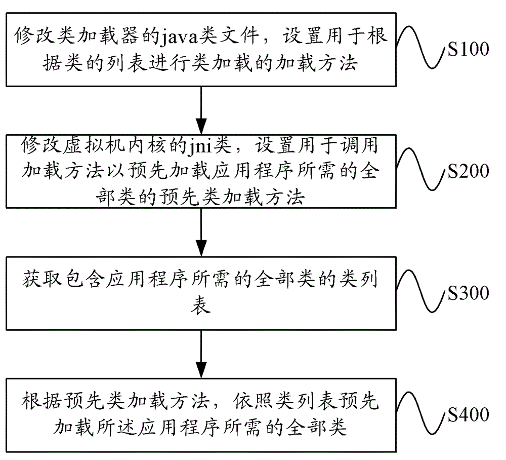 Pre-loading method and device based on embedded real-time java virtual machine