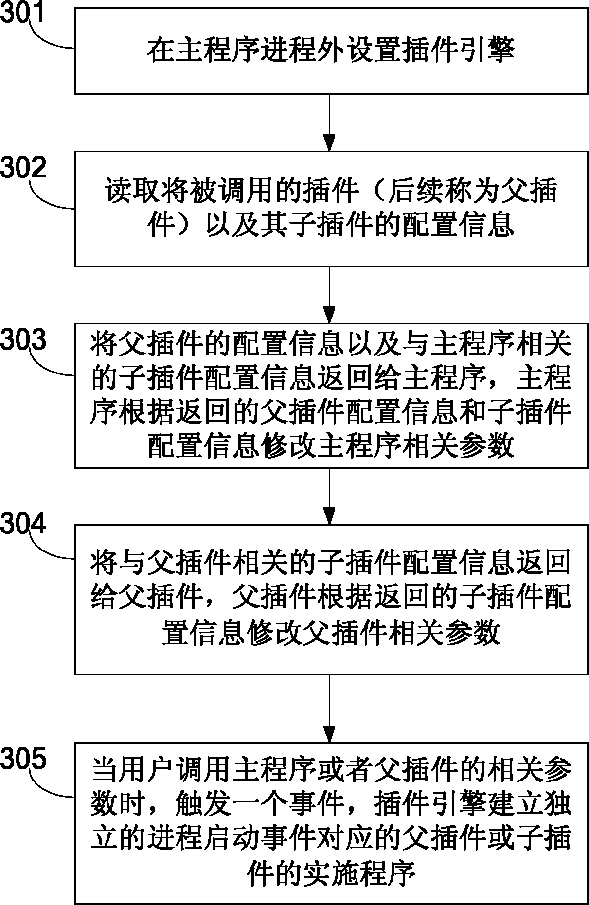 Implementation method and device of plugin