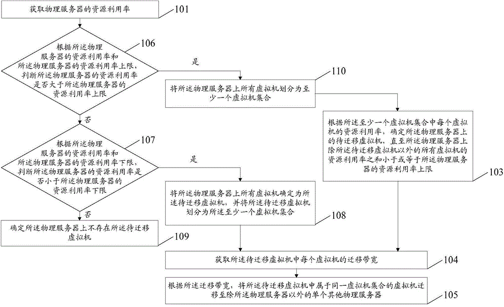 Virtual machine migration method and apparatus