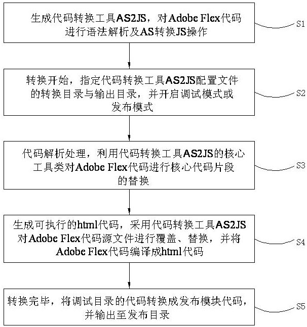 A method for automatic code conversion of adobe Flex