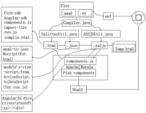 A method for automatic code conversion of adobe Flex