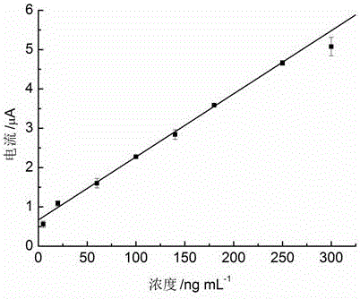 Electrochemical method for rapidly detecting fenitrothion pesticide residue