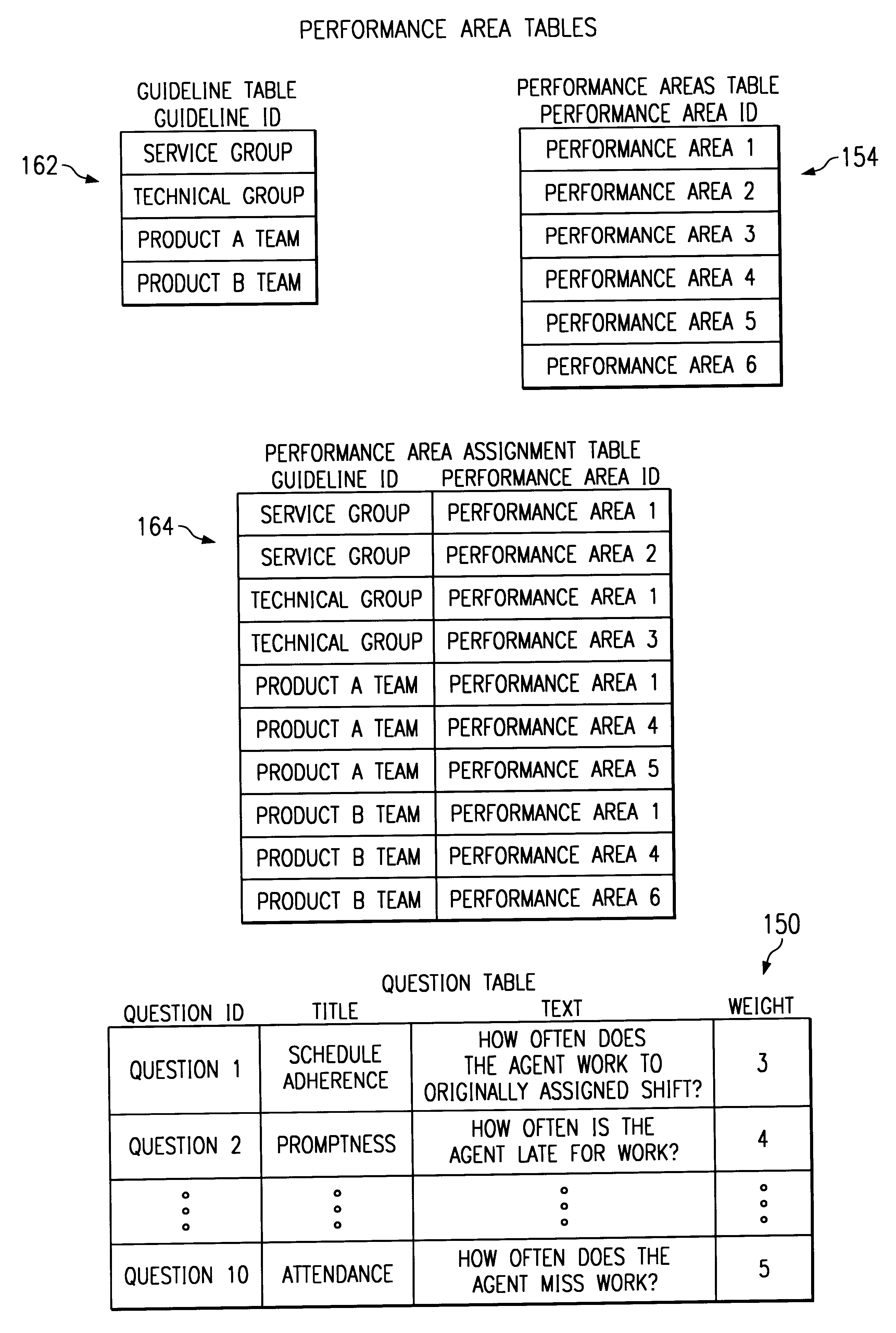 System and method for providing access privileges for users in a performance evaluation system