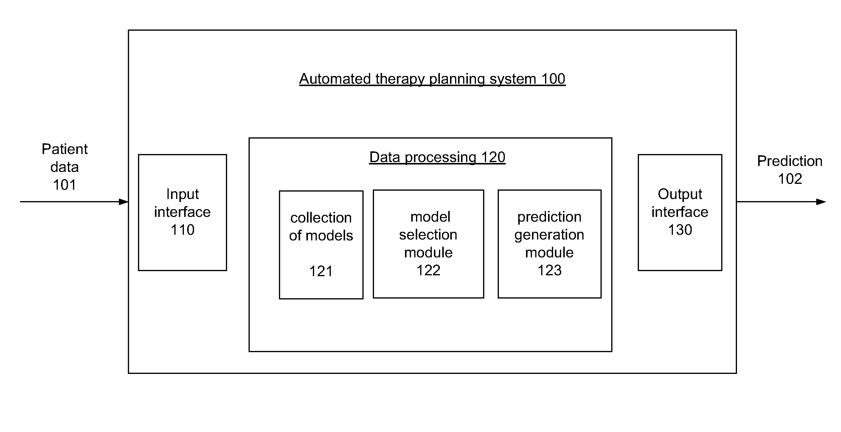 Radiation therapy planning using integrated model