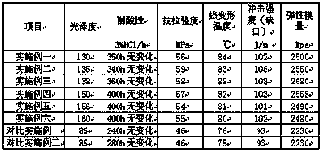 Preparation method of bright and anticorrosive aluminum profiles