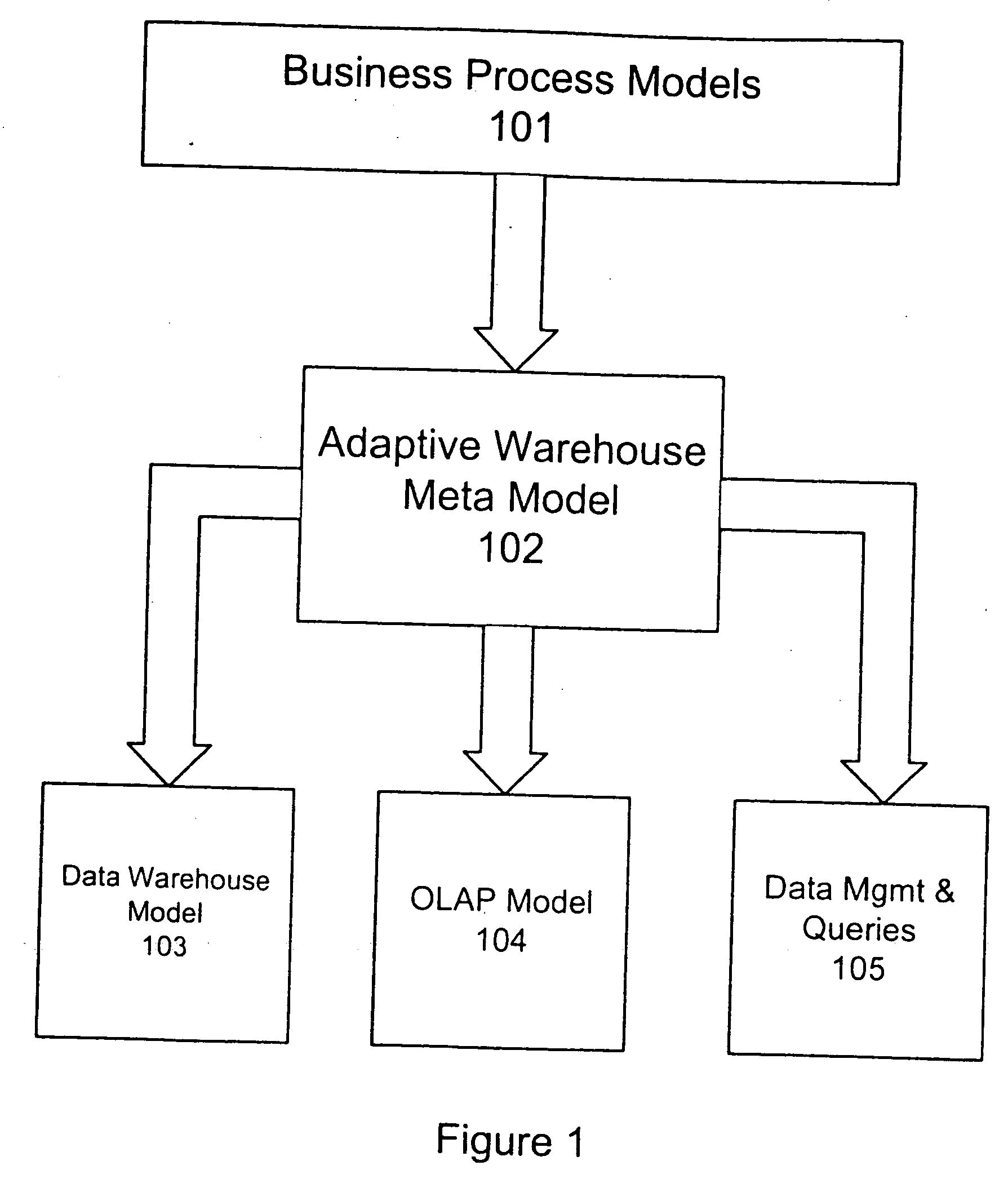 Adaptive data warehouse meta model