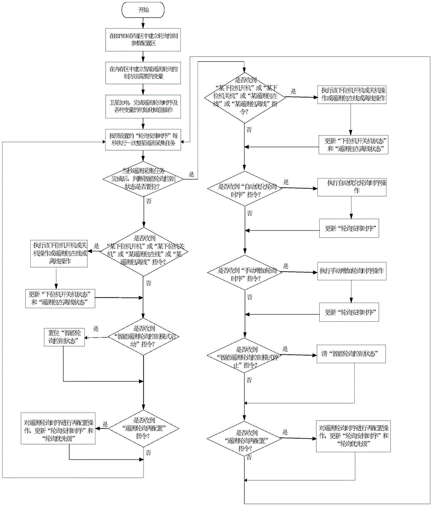 An intelligent telemetry polling control method