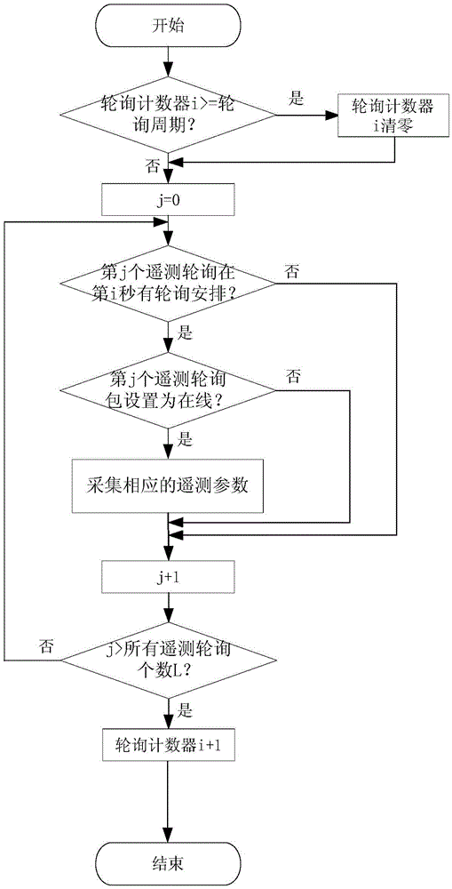 An intelligent telemetry polling control method