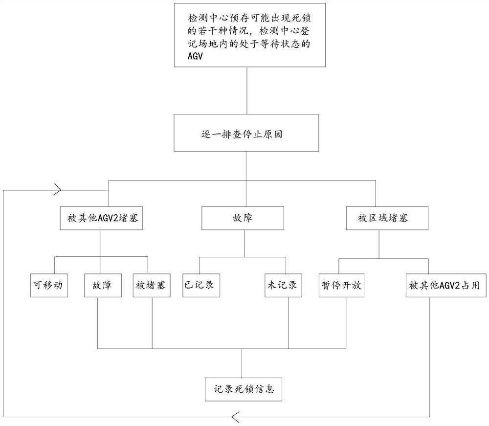 Automatic deadlock detection algorithm and storage medium