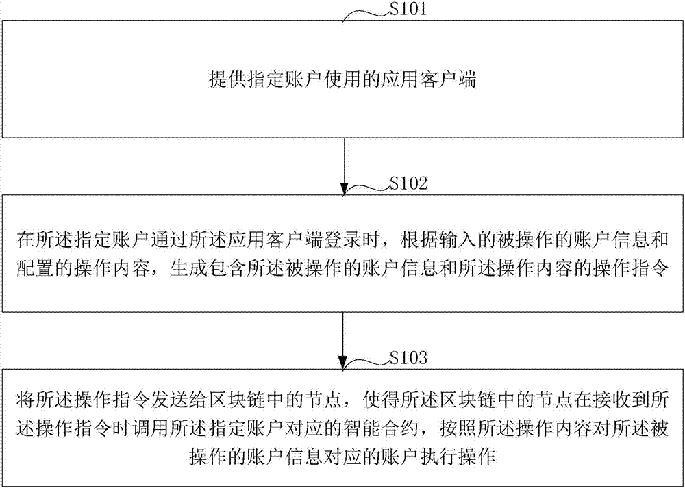 Method and device for business handling based on block chain