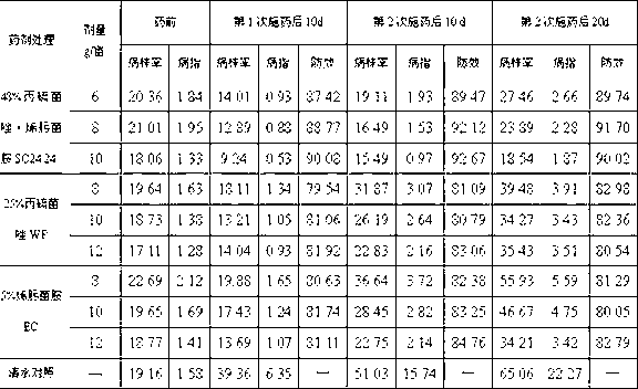 Sterilizing composition containing prothioconazole and syp-1620