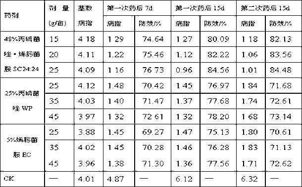 Sterilizing composition containing prothioconazole and syp-1620