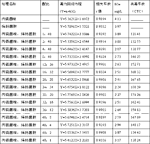 Sterilizing composition containing prothioconazole and syp-1620