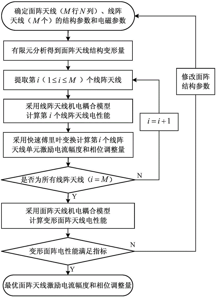 Electromechanical coupling and Fourier transform based electrical performance compensation method for plane array deformed antenna