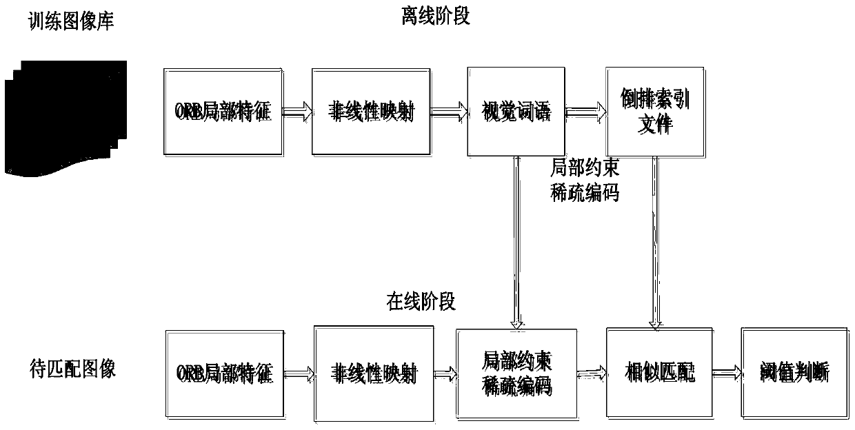 A Fast and Efficient Approximate Repetitive Image Matching Method