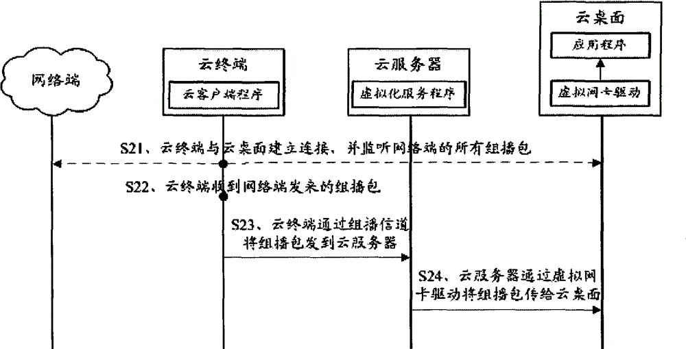 System and method for cloud terminal multicast redirection