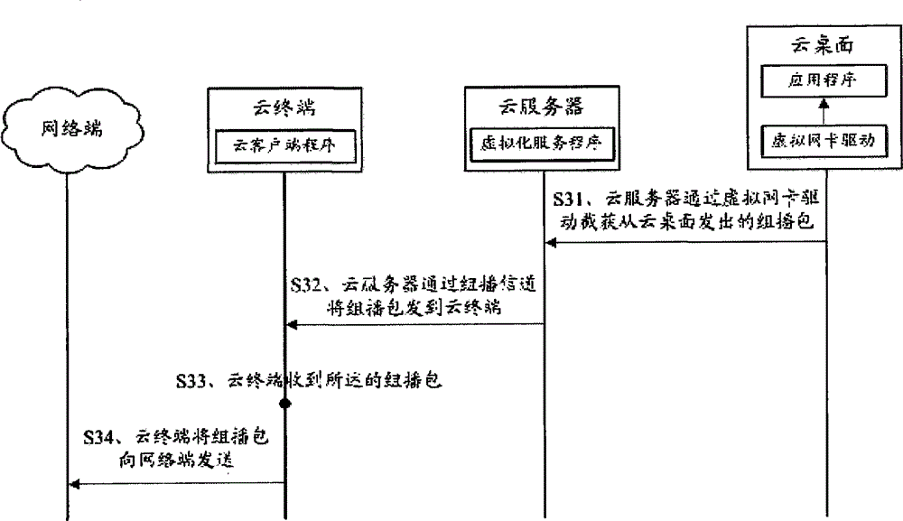 System and method for cloud terminal multicast redirection