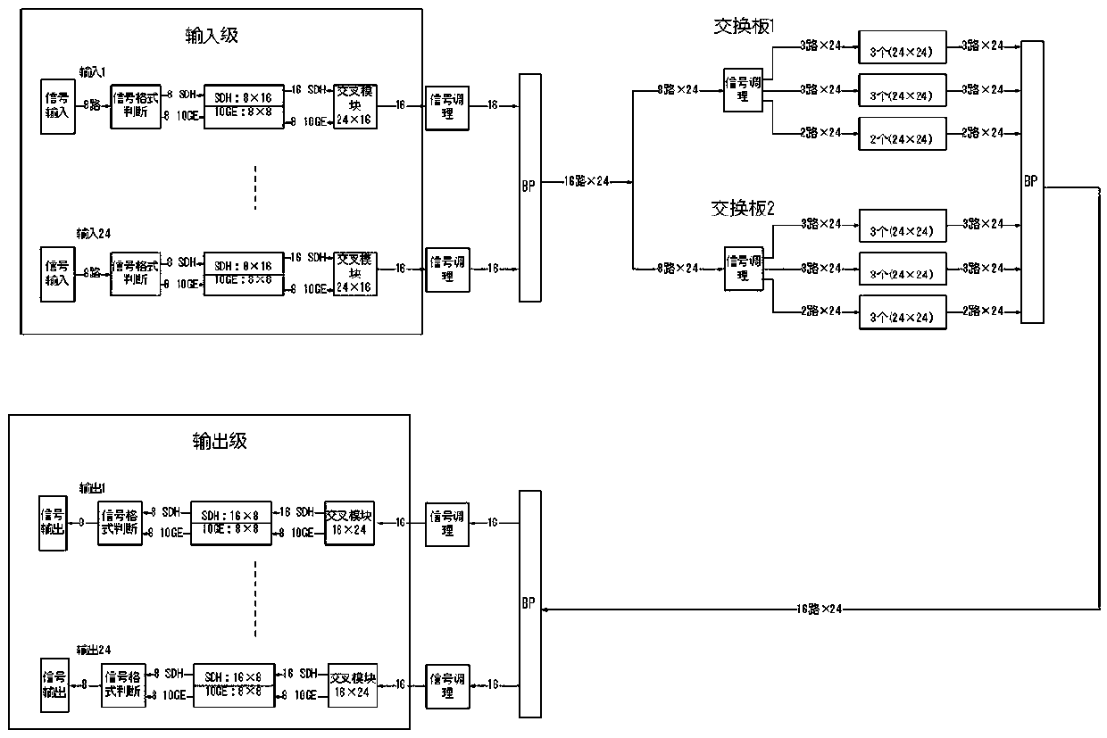 Adaptive switching network routing method based on clos and t-s-t