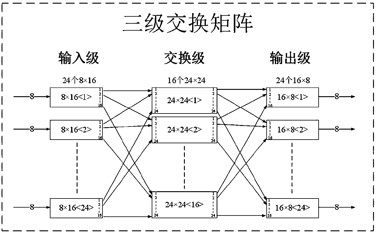 Adaptive switching network routing method based on clos and t-s-t