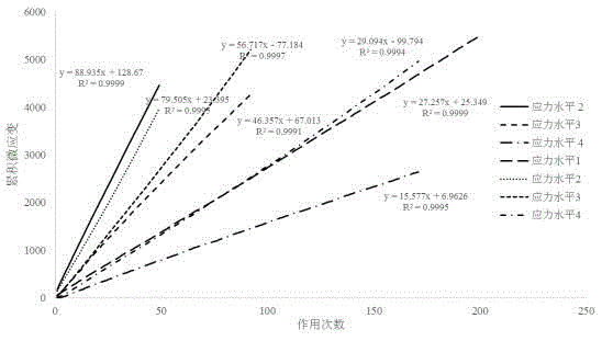 Asphalt mixture multi-stage loaded high-temperature creep curve analysis method based on axle load spectrum