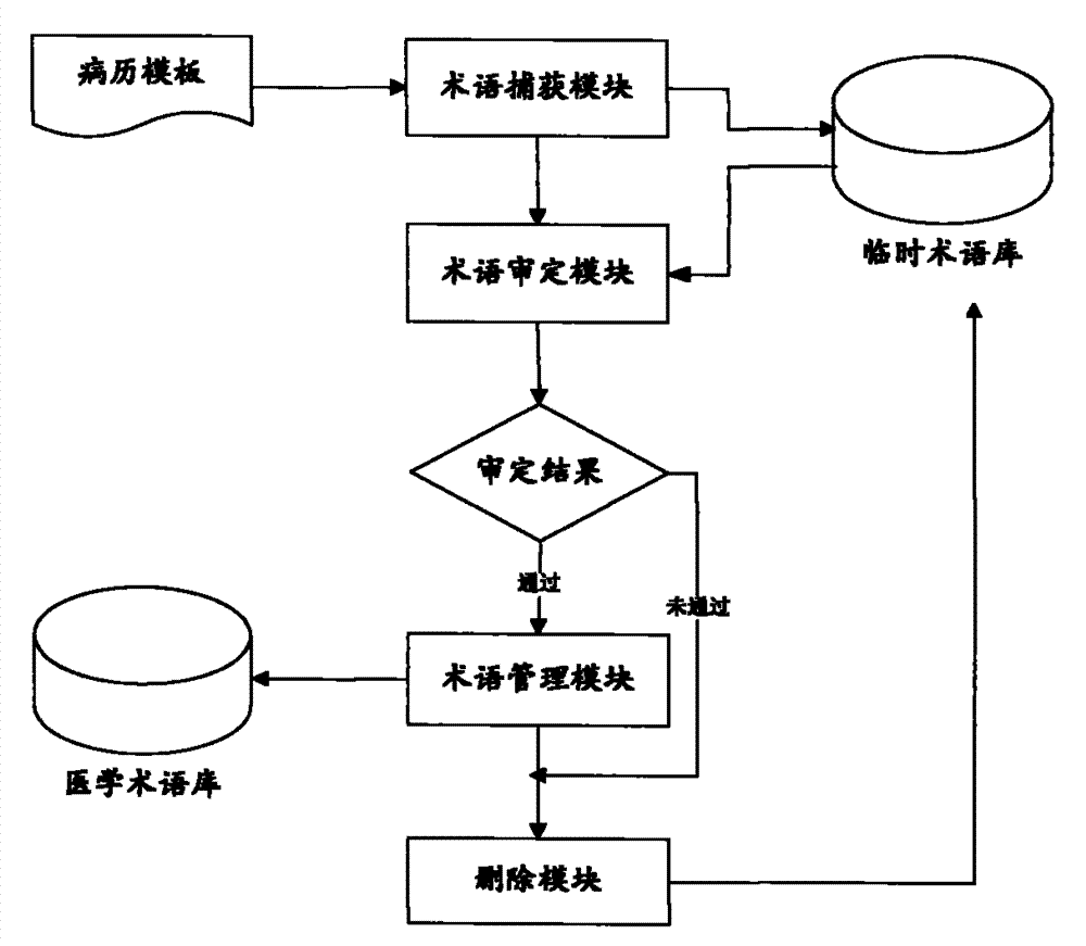 Fast EMR (electronic medical record) entry system based on incremental term bank