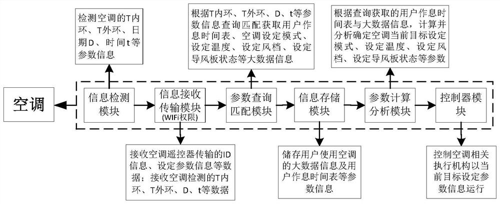 Control method and device for air conditioner