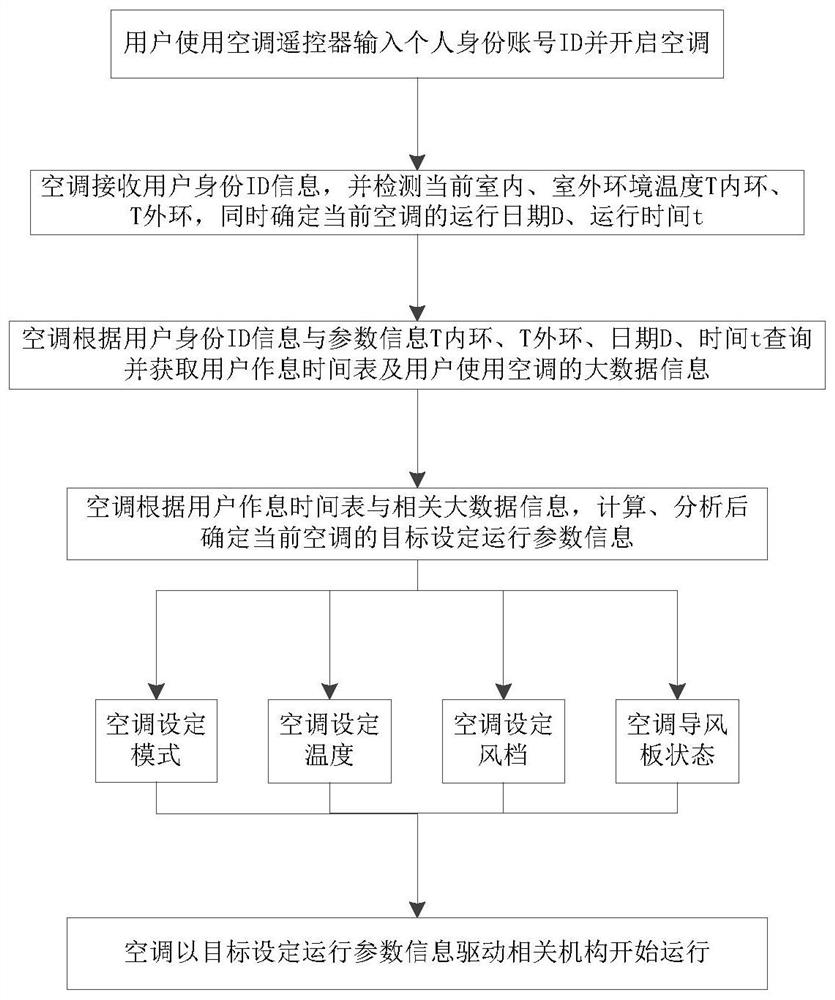 Control method and device for air conditioner