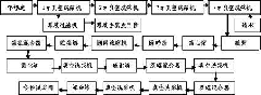 Preparation method for achnatherum splendens pulp