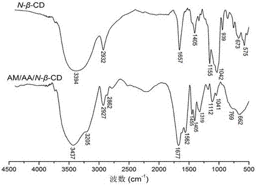 am/aa/n-β-cd polymer-ionic liquid [bquin]bf4 composite clay stabilizer and its synthesis method