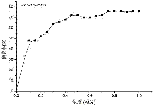 am/aa/n-β-cd polymer-ionic liquid [bquin]bf4 composite clay stabilizer and its synthesis method