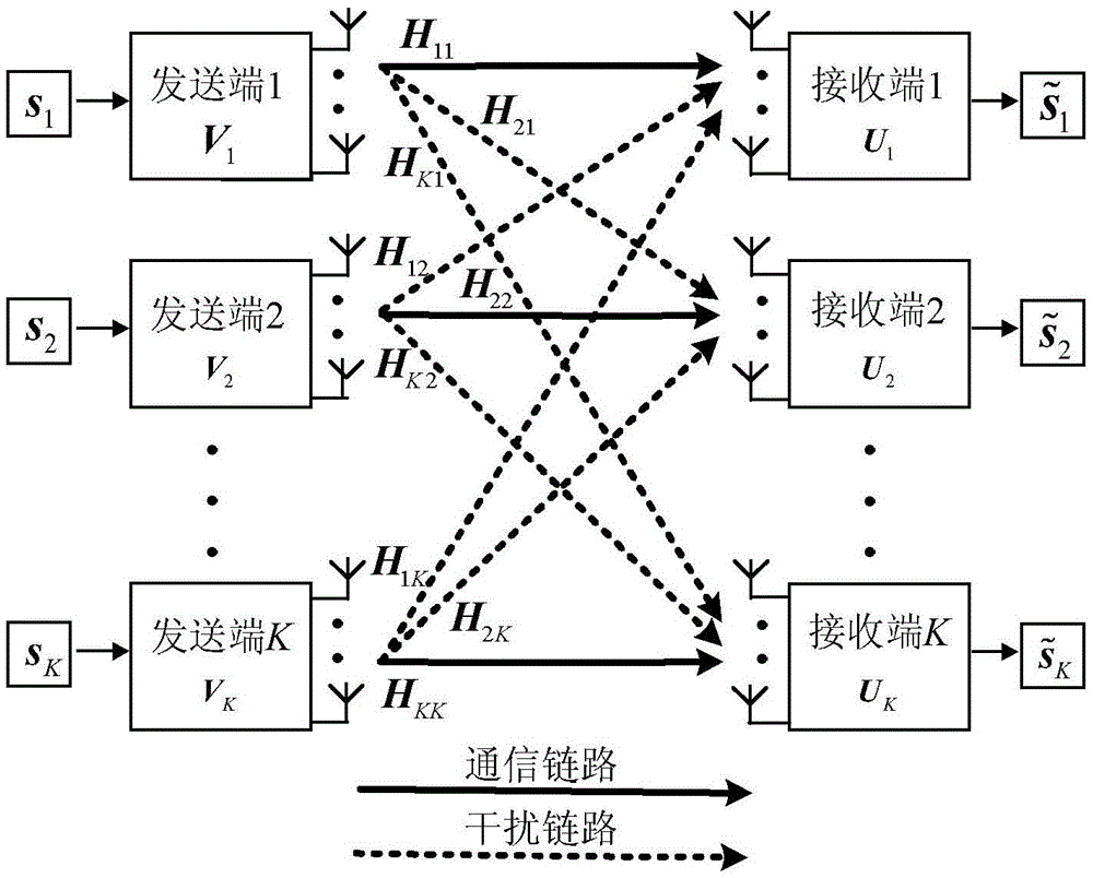 Interference alignment precoding method in MIMO (Multiple Input Multiple Output) interference channel based on self-adaptive composite cost function