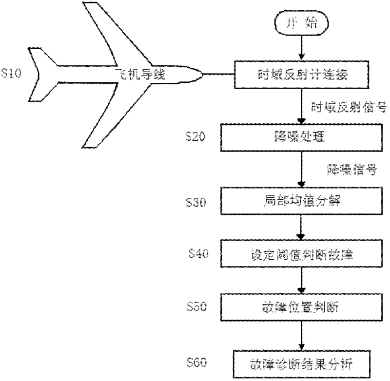 Method for realizing weak fault diagnosis and location of airplane wire by utilizing local mean decomposition