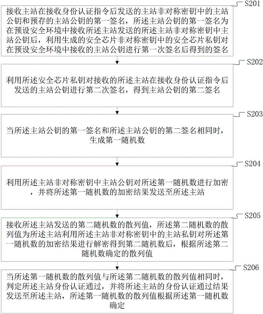 Identity authentication method and system without CA