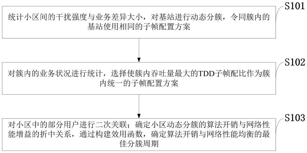 An interference control method based on cell dynamic clustering in dense dtdd network