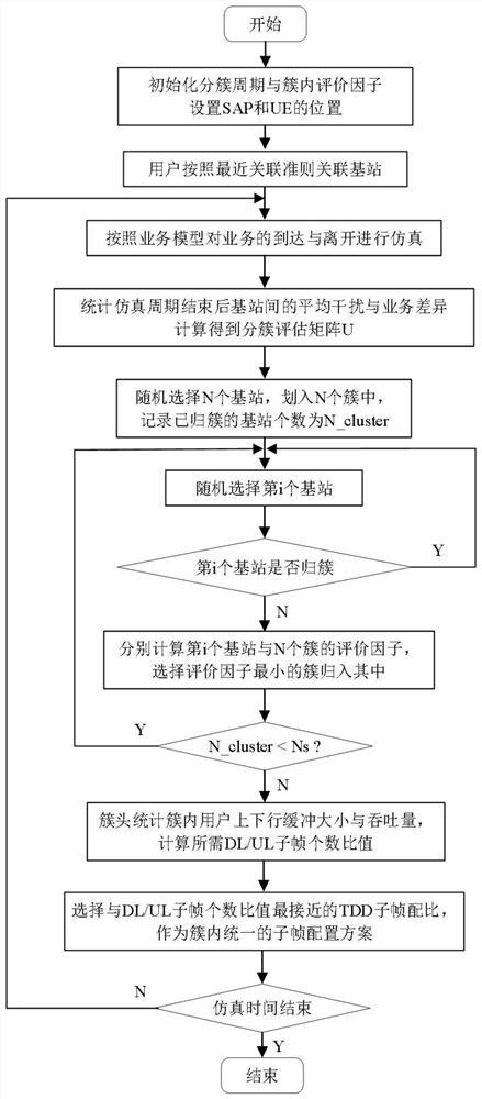 An interference control method based on cell dynamic clustering in dense dtdd network