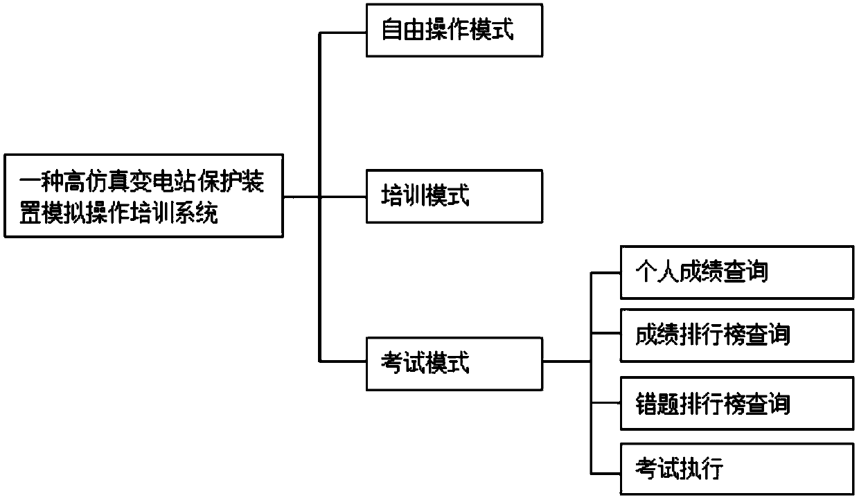 A high-simulation substation protection device simulation operation training system