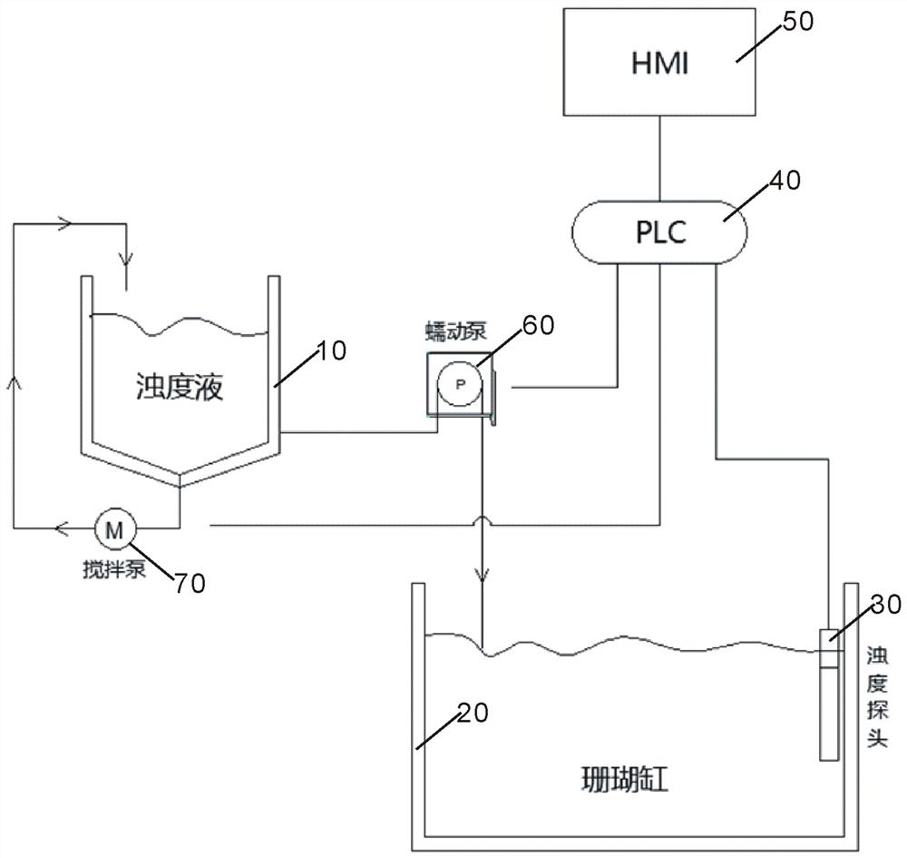 Control system capable of automatically balancing turbidity in real time