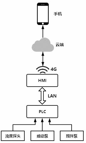 Control system capable of automatically balancing turbidity in real time