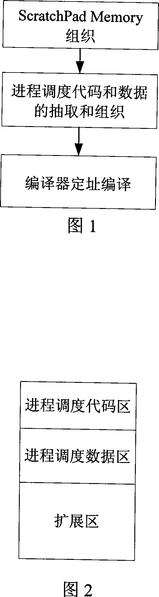 Method for optimizing embedded type operating system process scheduling based on SPM