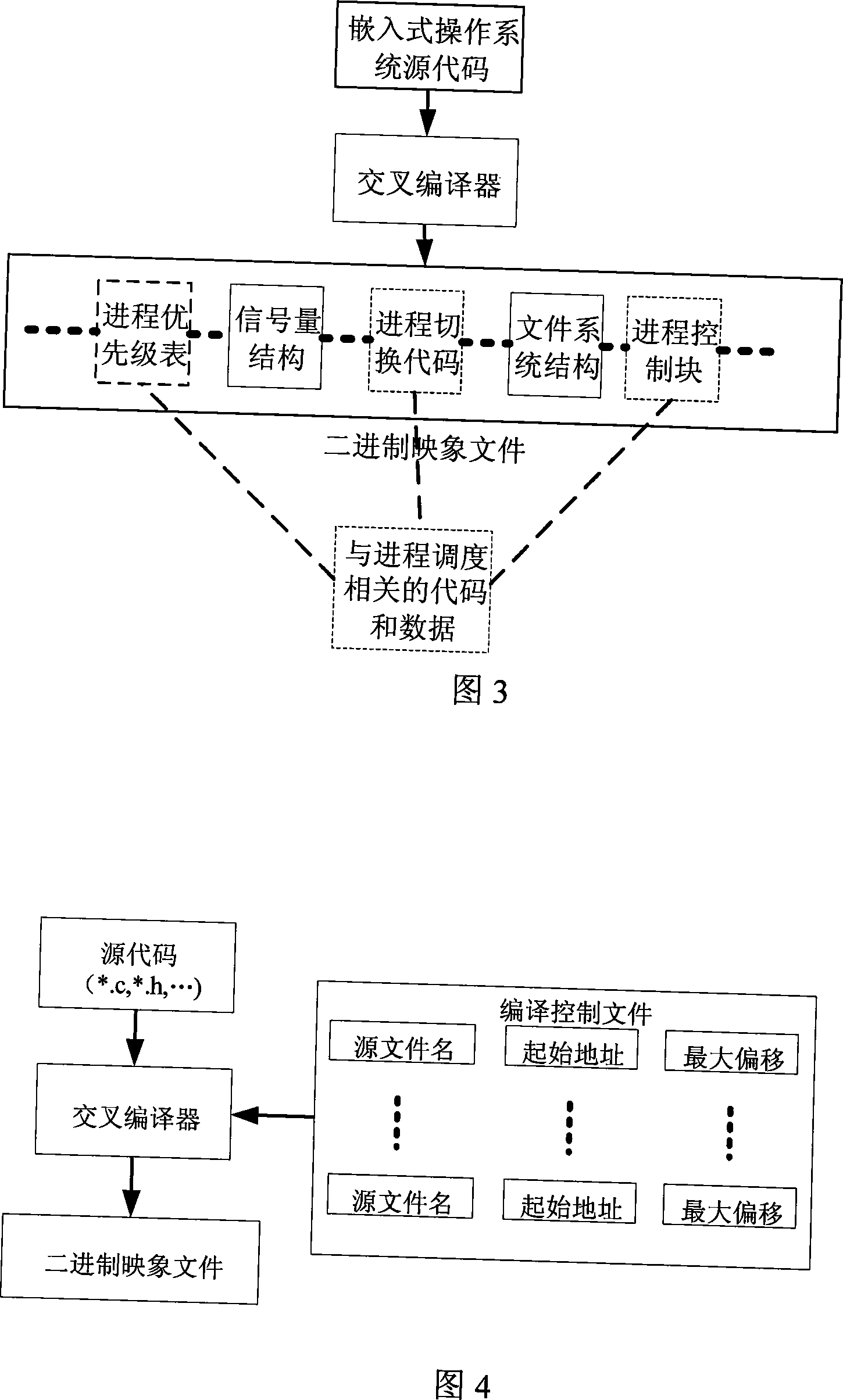 Method for optimizing embedded type operating system process scheduling based on SPM