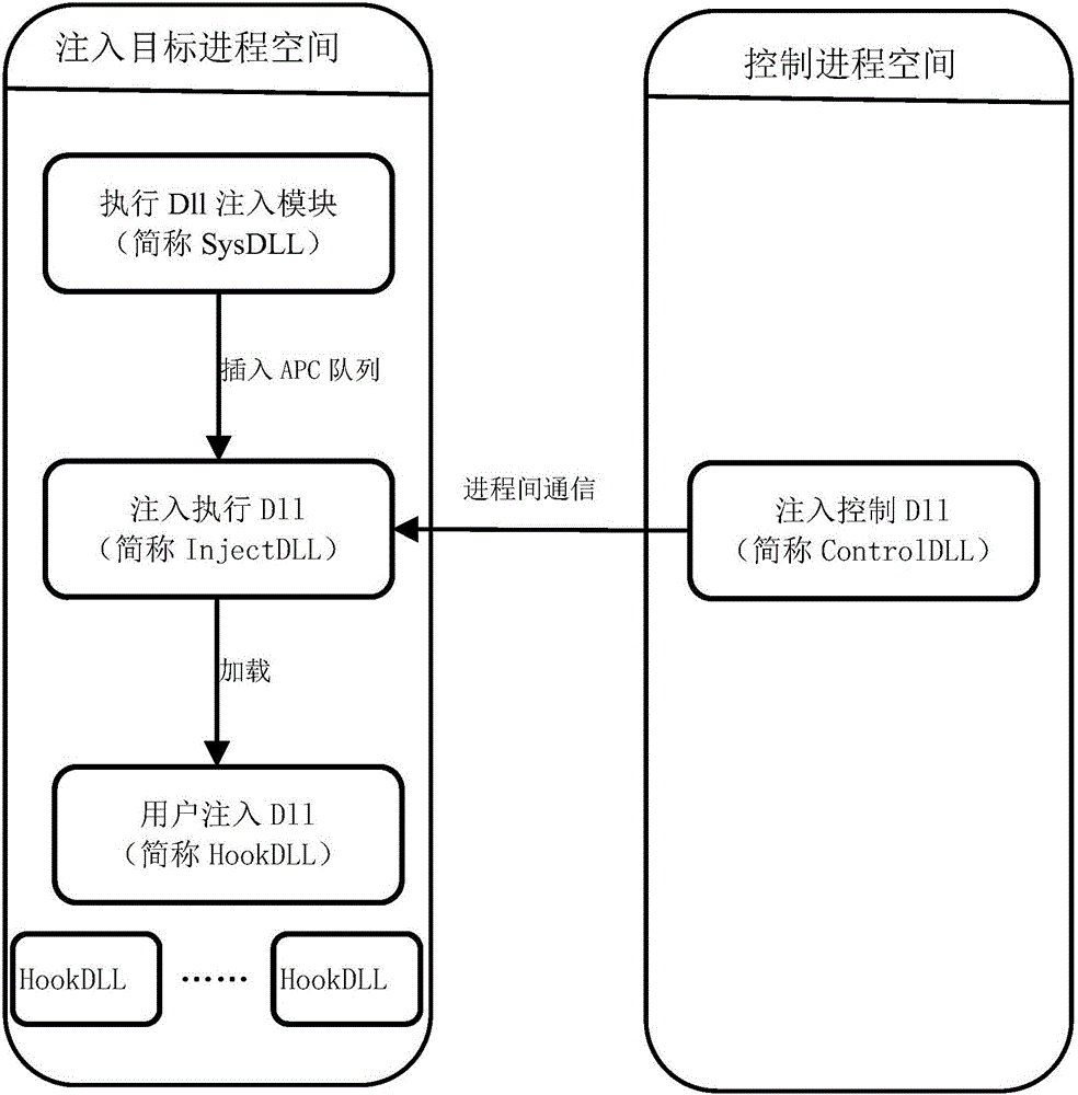 Optimal management method for injecting multi-DLL (dynamic link library) into target procedure