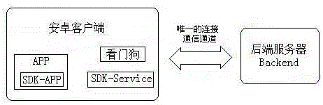Android client communication device and method allowing Android client communication device to connect and communicate with server